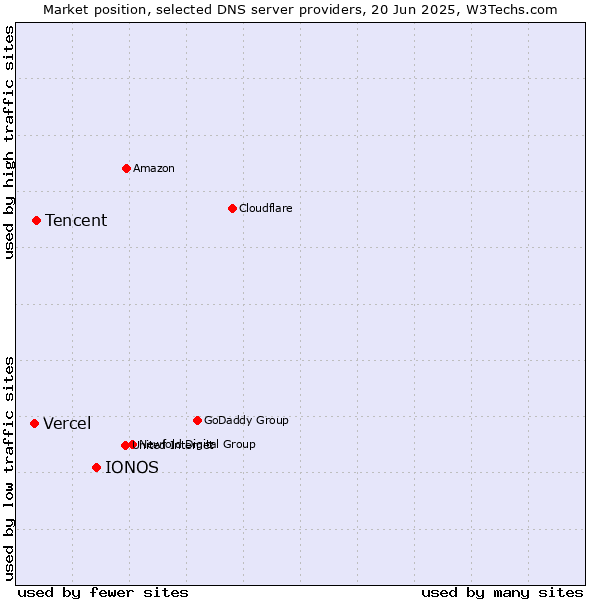 Market position of IONOS vs. Tencent vs. Vercel