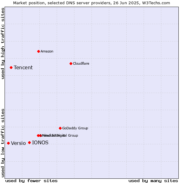 Market position of IONOS vs. Tencent vs. Versio