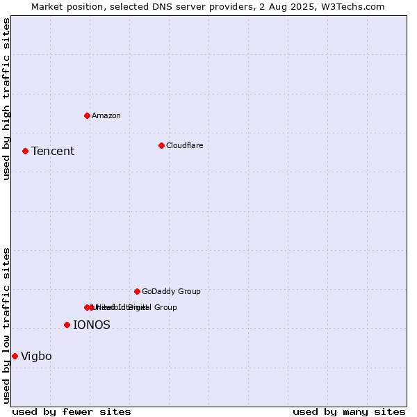 Market position of IONOS vs. Tencent vs. Vigbo
