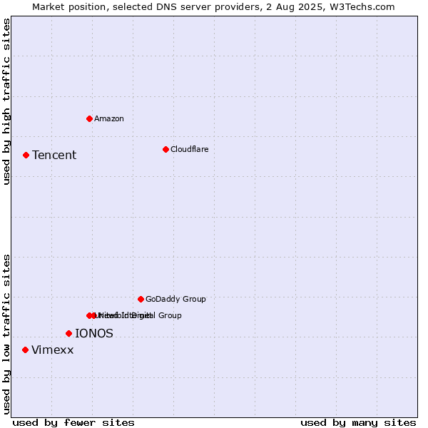 Market position of IONOS vs. Tencent vs. Vimexx