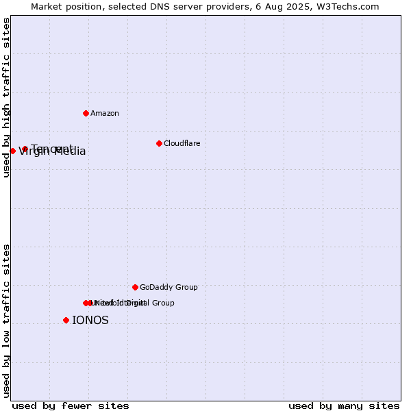 Market position of IONOS vs. Tencent vs. Virgin Media