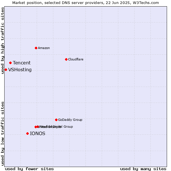 Market position of IONOS vs. Tencent vs. VSHosting
