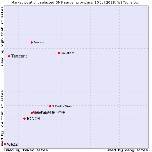 Market position of IONOS vs. Tencent vs. we22