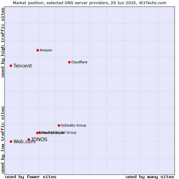 Market position of IONOS vs. Tencent vs. Web.com