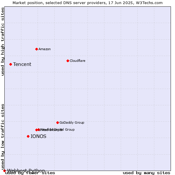 Market position of IONOS vs. Tencent vs. Webhost Python
