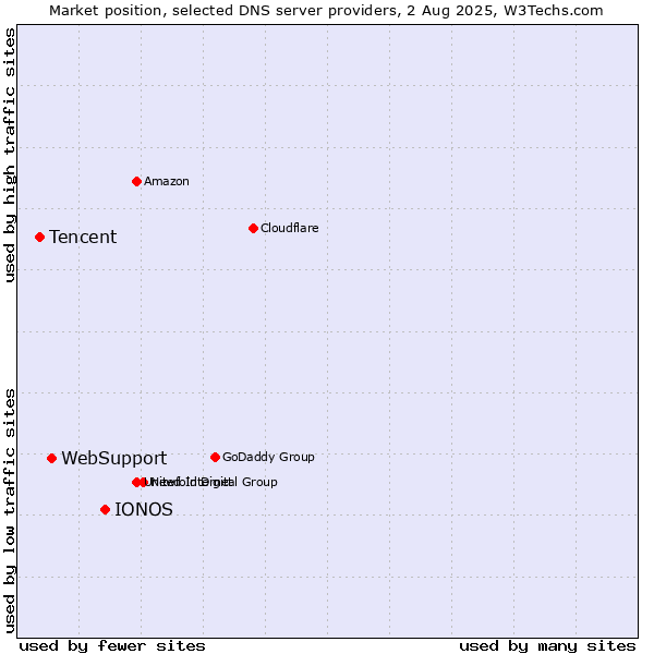Market position of IONOS vs. WebSupport vs. Tencent