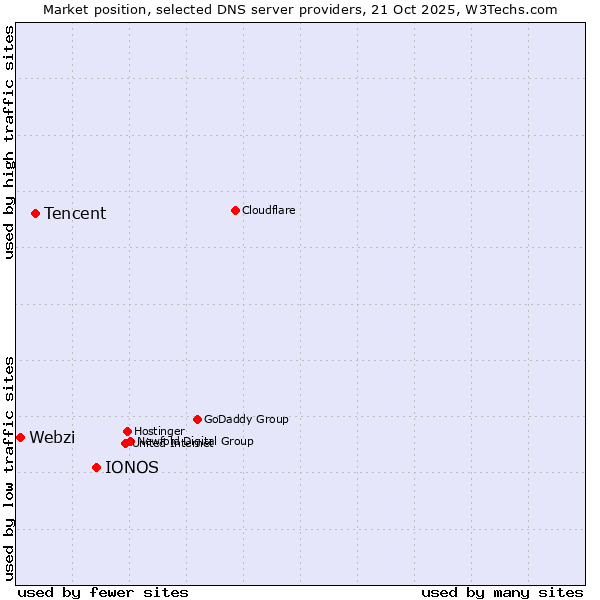 Market position of IONOS vs. Tencent vs. Webzi