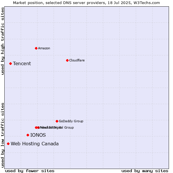 Market position of IONOS vs. Tencent vs. Web Hosting Canada