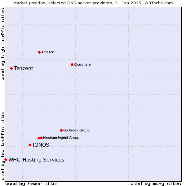 Market position of IONOS vs. Tencent vs. WHG Hosting Services