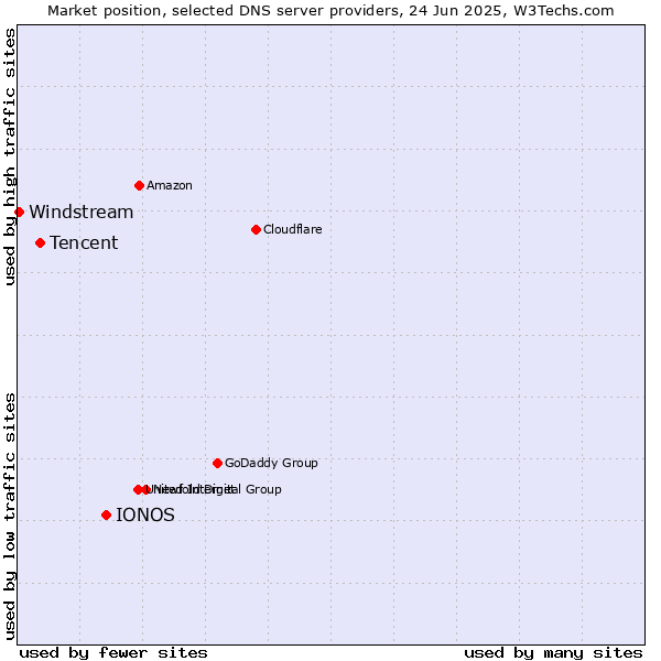 Market position of IONOS vs. Tencent vs. Windstream