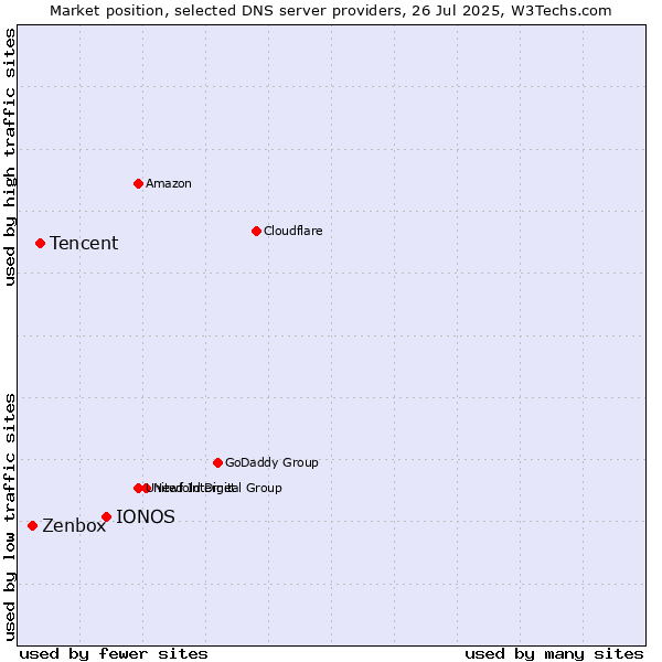 Market position of IONOS vs. Tencent vs. Zenbox