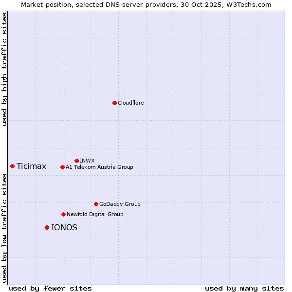 Market position of IONOS vs. Ticimax