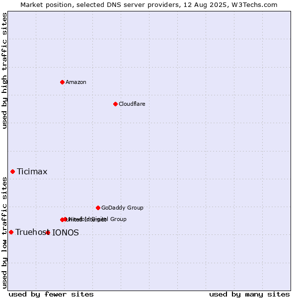 Market position of IONOS vs. Ticimax vs. Truehost