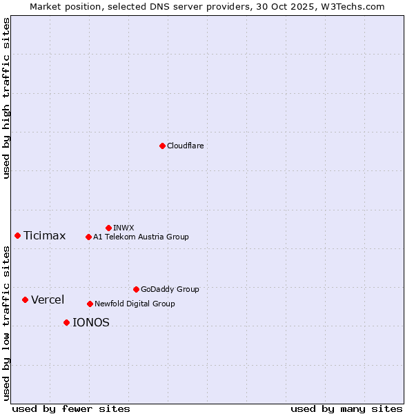 Market position of IONOS vs. Vercel vs. Ticimax
