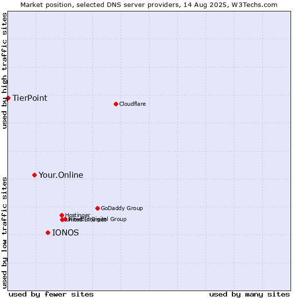 Market position of IONOS vs. Your.Online vs. TierPoint