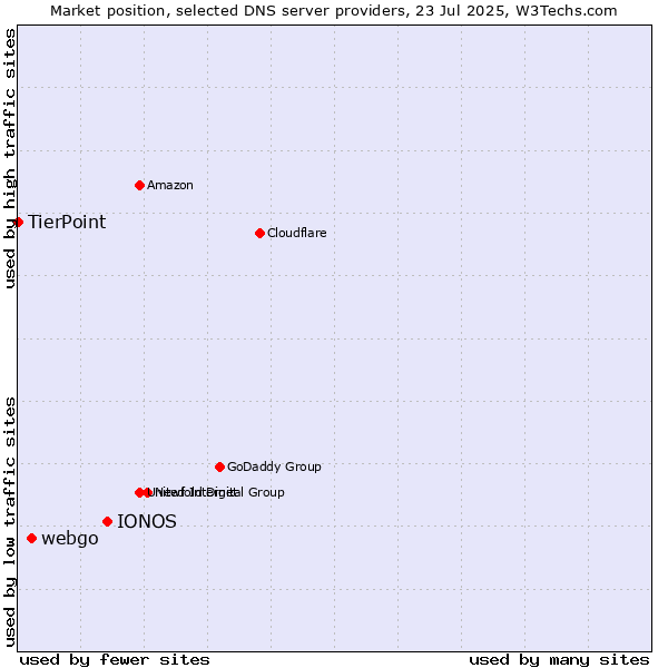 Market position of IONOS vs. webgo vs. TierPoint