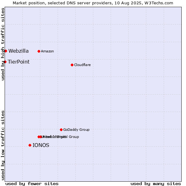 Market position of IONOS vs. Webzilla vs. TierPoint