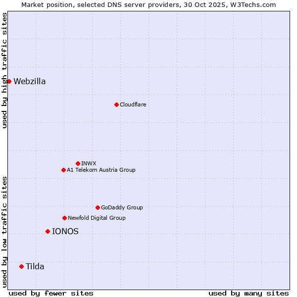 Market position of IONOS vs. Tilda vs. Webzilla