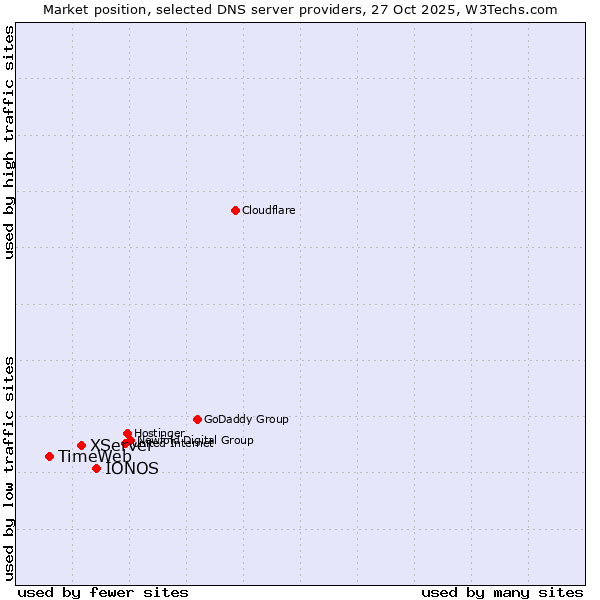 Market position of IONOS vs. XServer vs. TimeWeb
