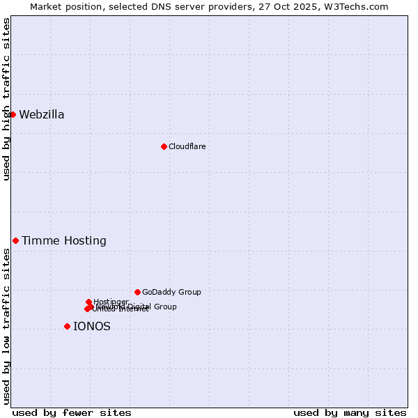 Market position of IONOS vs. Timme Hosting vs. Webzilla