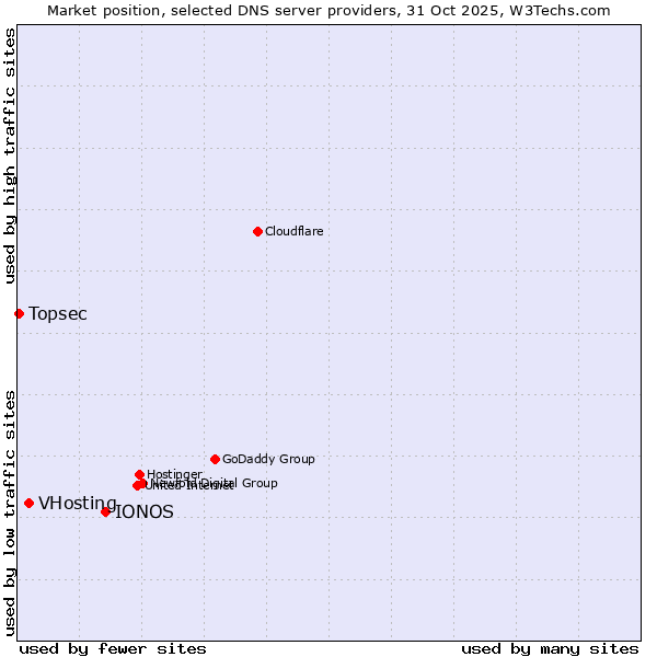 Market position of IONOS vs. VHosting vs. Topsec