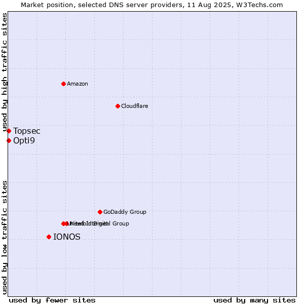 Market position of IONOS vs. Topsec vs. Opti9