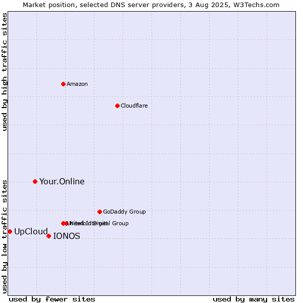 Market position of IONOS vs. Your.Online vs. UpCloud