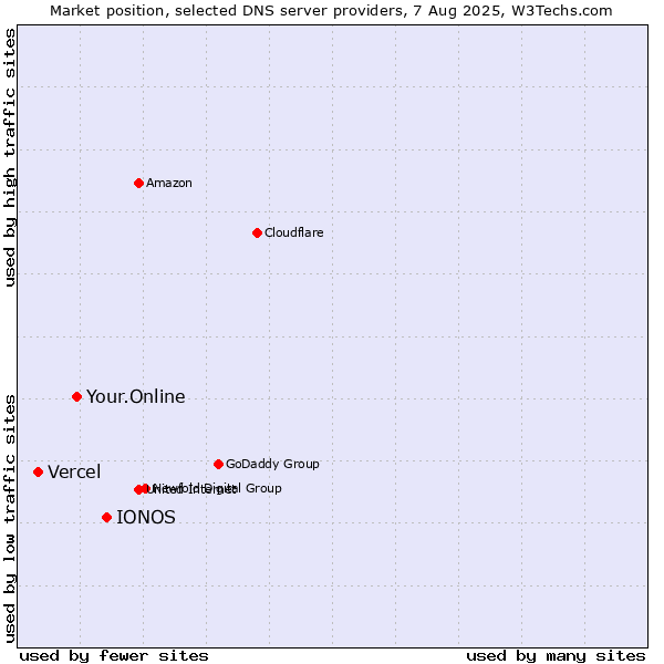 Market position of IONOS vs. Your.Online vs. Vercel