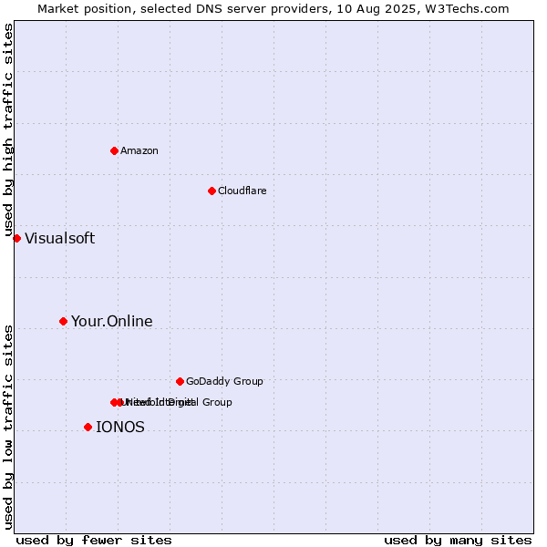 Market position of IONOS vs. Your.Online vs. Visualsoft