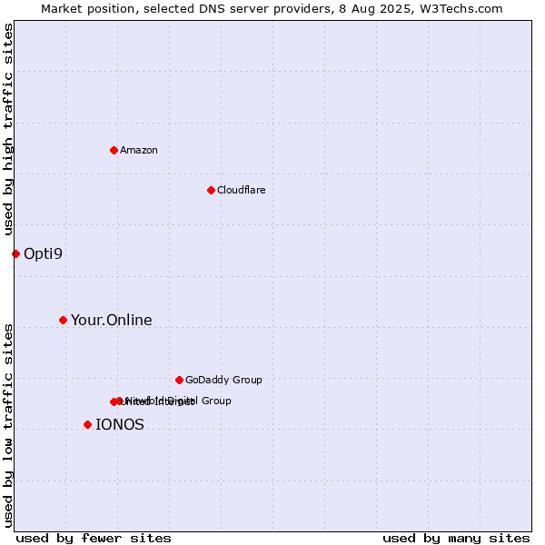 Market position of IONOS vs. Your.Online vs. Opti9