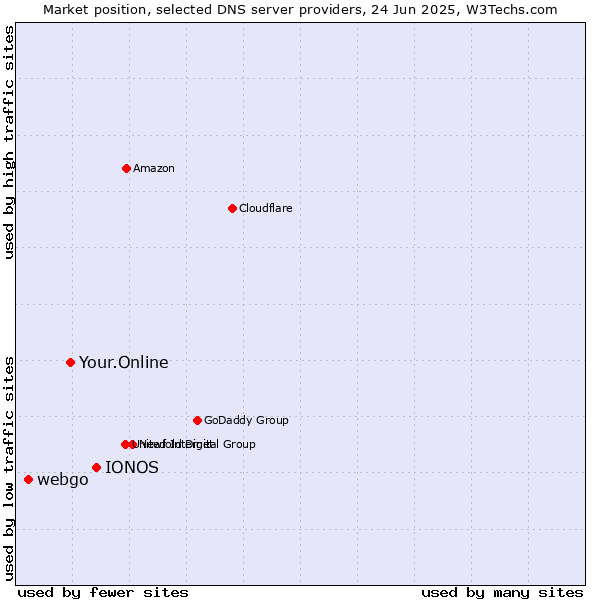 Market position of IONOS vs. Your.Online vs. webgo