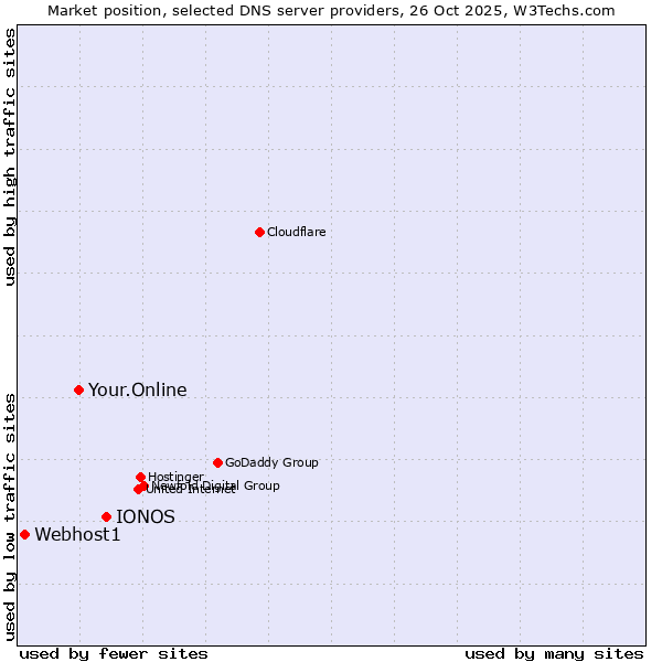 Market position of IONOS vs. Your.Online vs. Webhost1