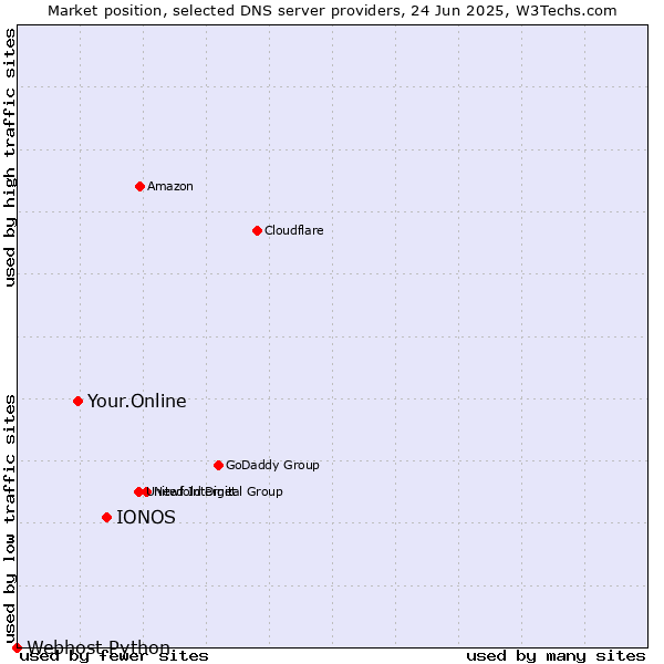 Market position of IONOS vs. Your.Online vs. Webhost Python