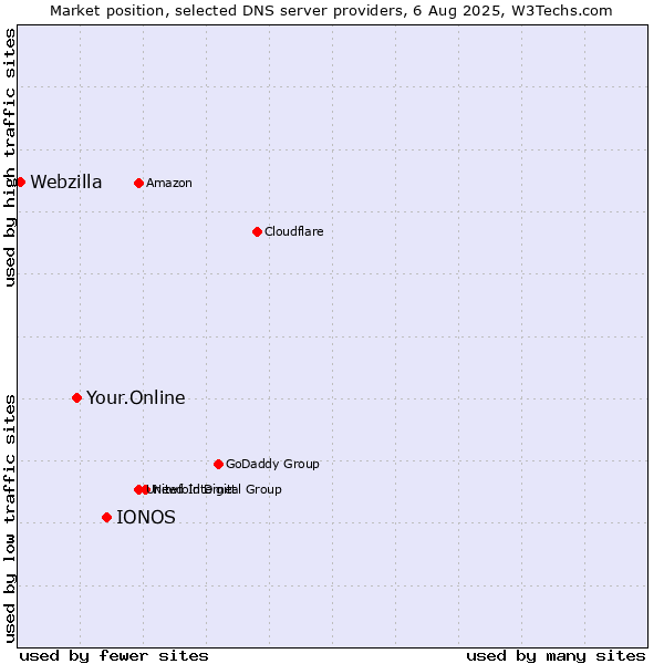Market position of IONOS vs. Your.Online vs. Webzilla