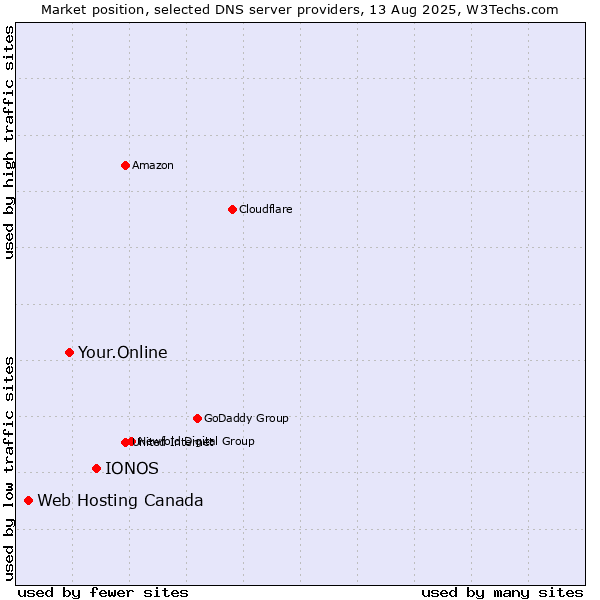 Market position of IONOS vs. Your.Online vs. Web Hosting Canada