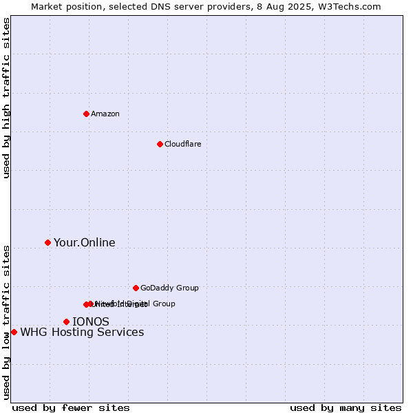 Market position of IONOS vs. Your.Online vs. WHG Hosting Services