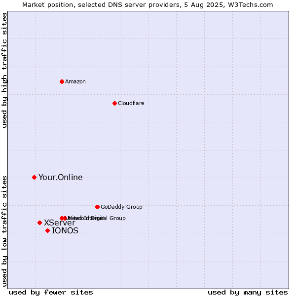 Market position of IONOS vs. XServer vs. Your.Online