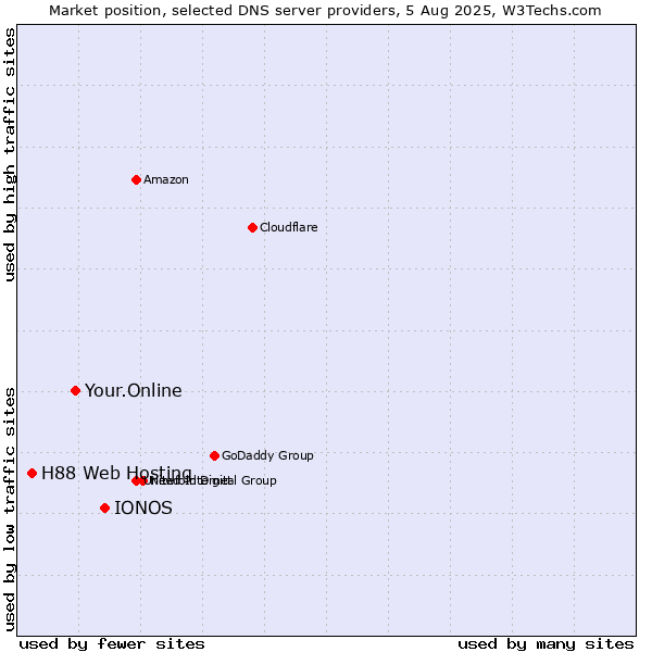 Market position of IONOS vs. Your.Online vs. H88 Web Hosting