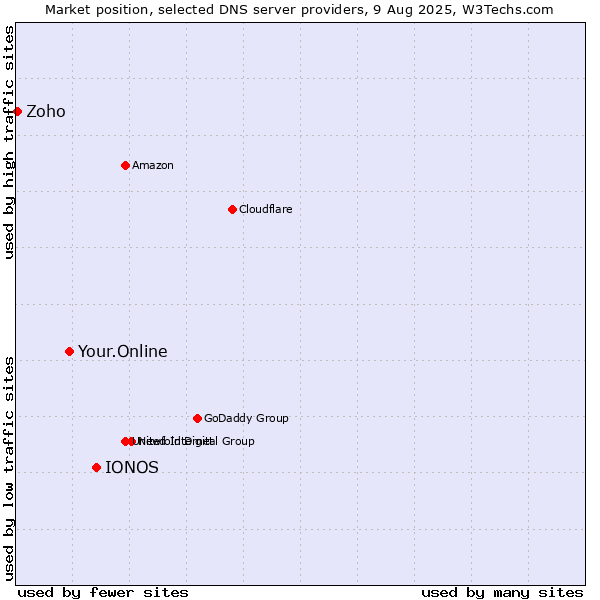 Market position of IONOS vs. Your.Online vs. Zoho
