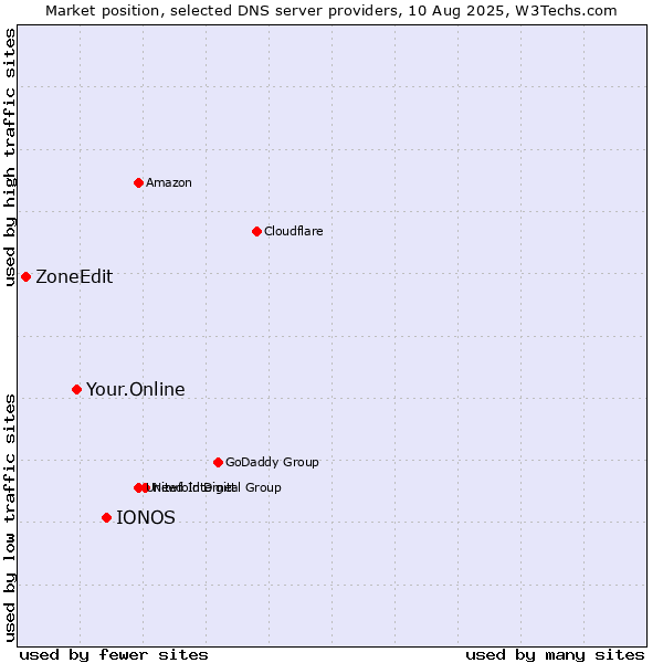 Market position of IONOS vs. Your.Online vs. ZoneEdit