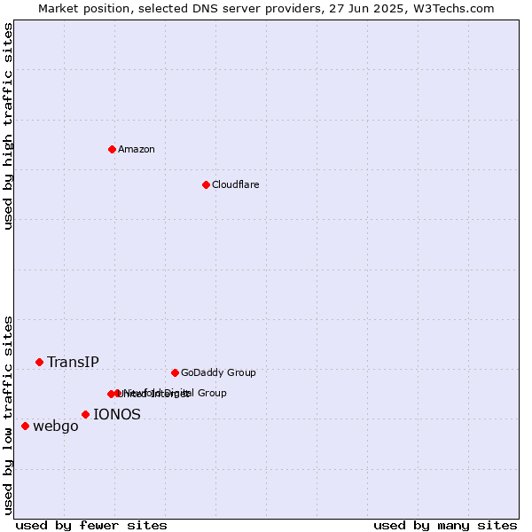 Market position of IONOS vs. TransIP vs. webgo