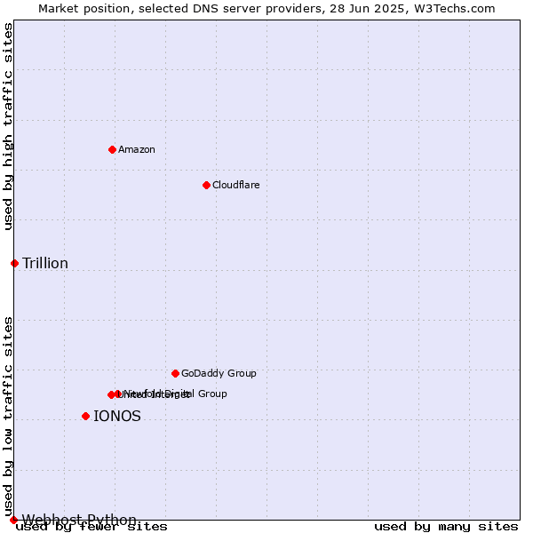 Market position of IONOS vs. Trillion vs. Webhost Python