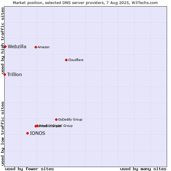 Market position of IONOS vs. Webzilla vs. Trillion