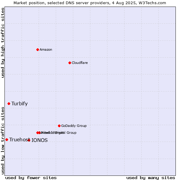 Market position of IONOS vs. Turbify vs. Truehost