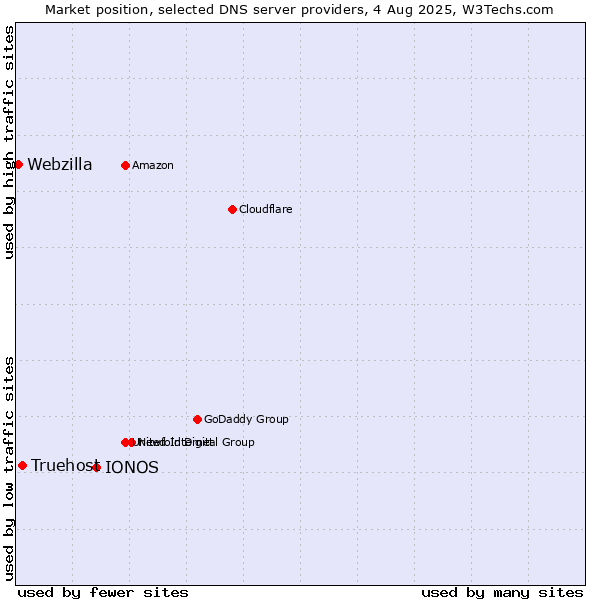 Market position of IONOS vs. Truehost vs. Webzilla