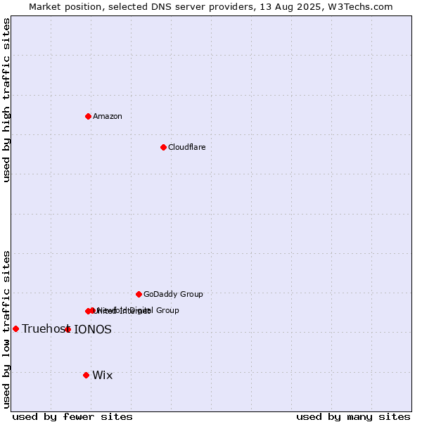 Market position of Wix vs. IONOS vs. Truehost