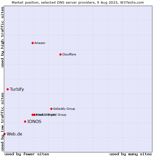 Market position of IONOS vs. Turbify vs. Web.de