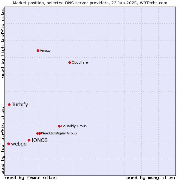 Market position of IONOS vs. Turbify vs. webgo