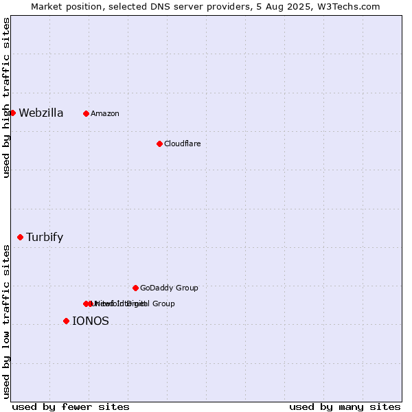Market position of IONOS vs. Turbify vs. Webzilla