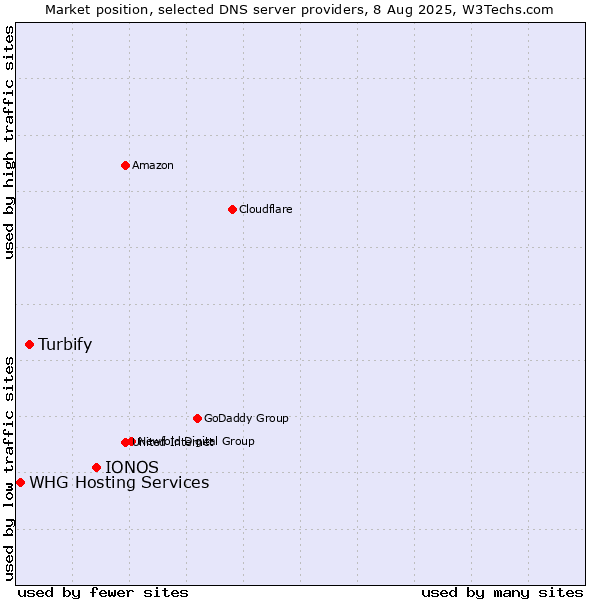 Market position of IONOS vs. Turbify vs. WHG Hosting Services